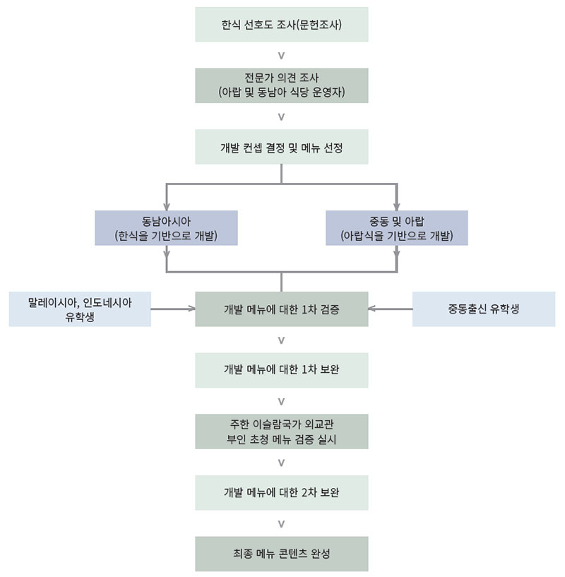 무슬림을 위한 한식 메뉴 선정과정