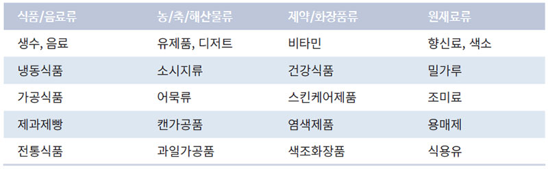 돼지 부산물이 포함될 수 있는 하람 가공식품