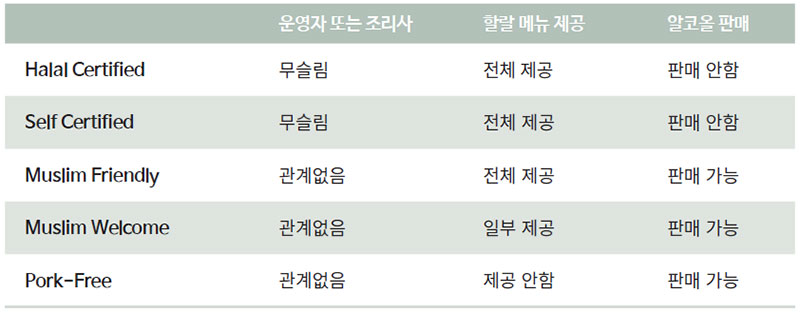 무슬림 친화 인증 레스토랑 구분 표