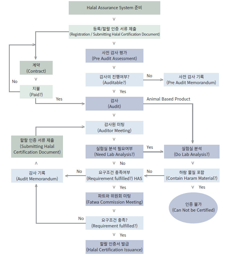 할랄 인증 절차