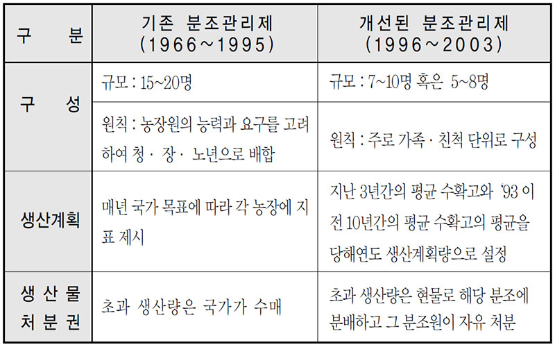 북한 분조관리제의 개선 내용