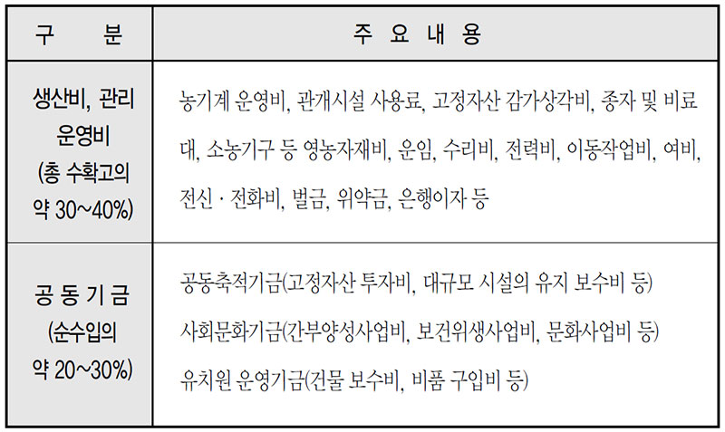 북한 협동농장의 생산비, 관리운영비 및 공동기금 내역