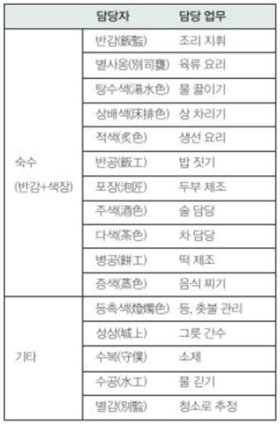 숙수 및 조리 보초 차비노들의 업무 분장