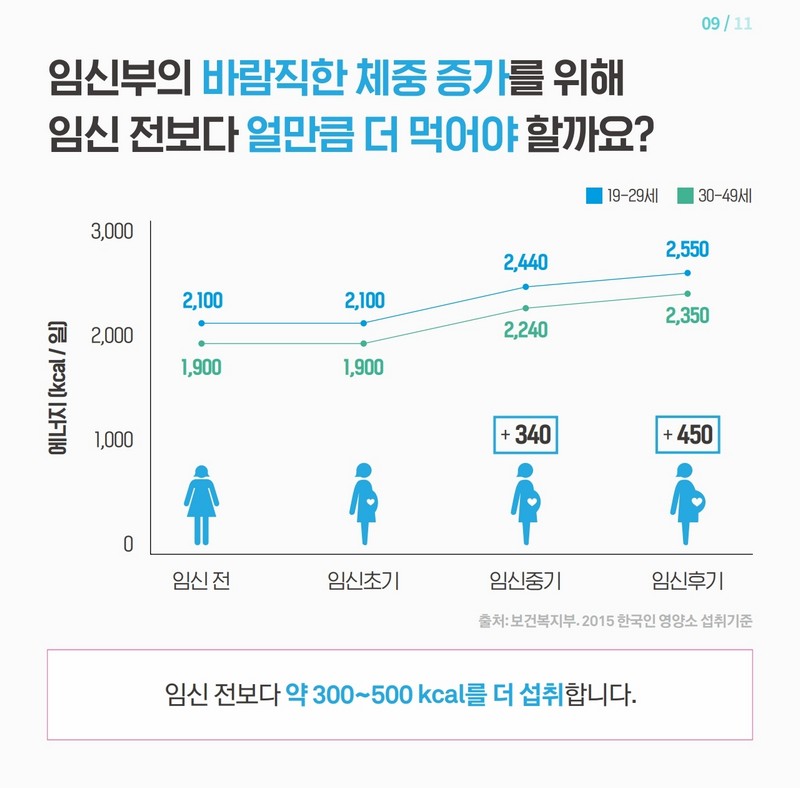 임신부의 적정체중은 몇 kg일까? 사진 10번