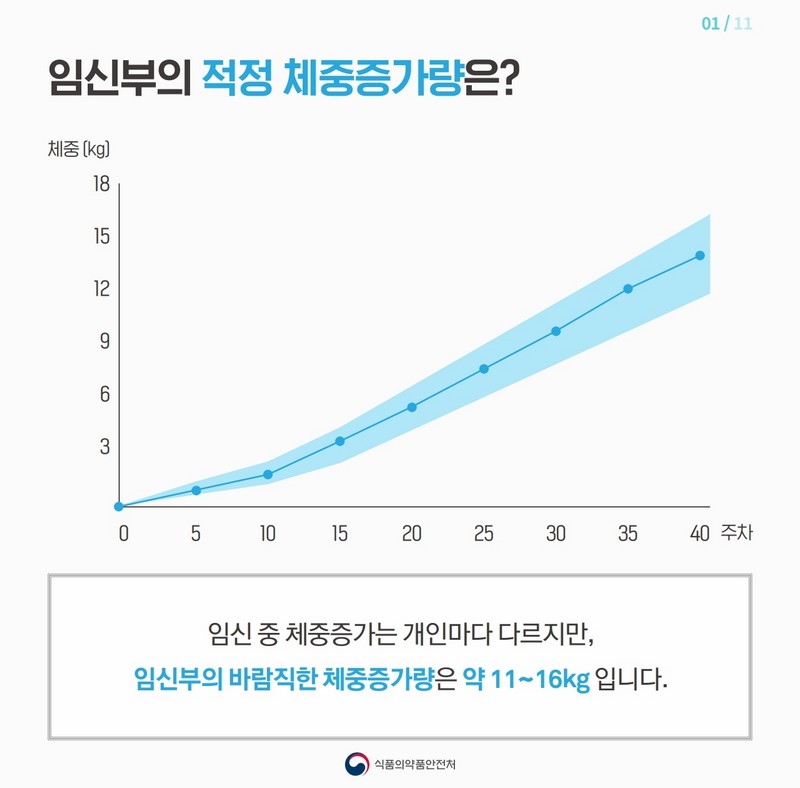 임신부의 적정체중은 몇 kg일까? 사진 2번