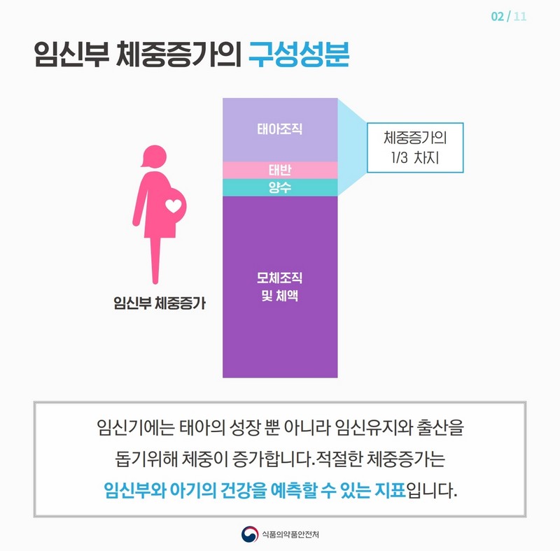 임신부의 적정체중은 몇 kg일까? 사진 3번