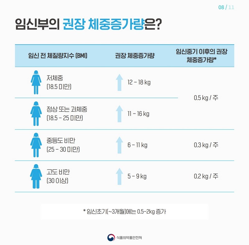 임신부의 적정체중은 몇 kg일까? 사진 9번