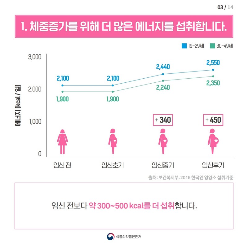 저체중 임신부를 위한 영양관리 사진 4번