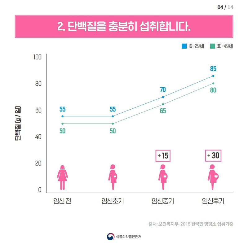 저체중 임신부를 위한 영양관리 사진 5번