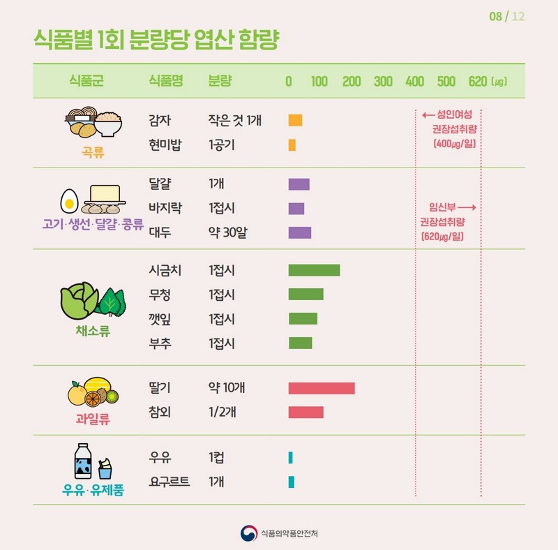 임신부에게 꼭 필요한 엽산! 어떻게 먹어야 할까? 사진 9번