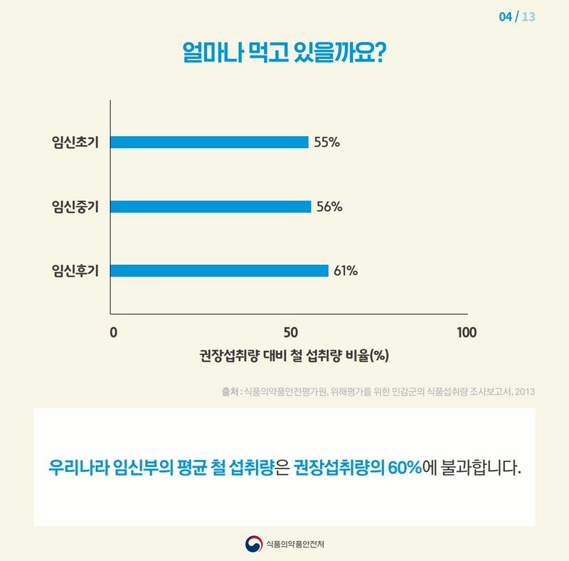 임신부에게 꼭 필요한 철! 어떻게 먹어야 할까? 사진 5번