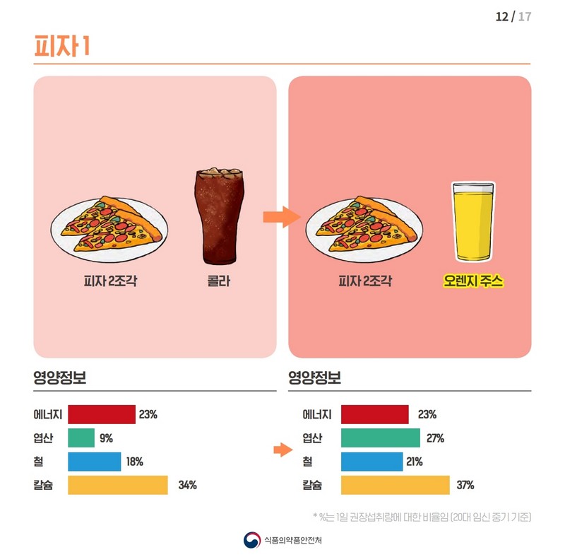 임신부의 필수 영양소 섭취를 높이는 식단 개선방법 사진 13번