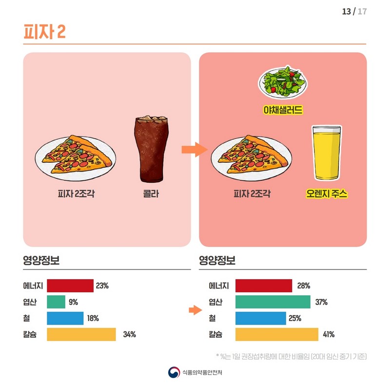 임신부의 필수 영양소 섭취를 높이는 식단 개선방법 사진 14번