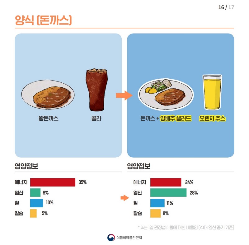 임신부의 필수 영양소 섭취를 높이는 식단 개선방법 사진 17번