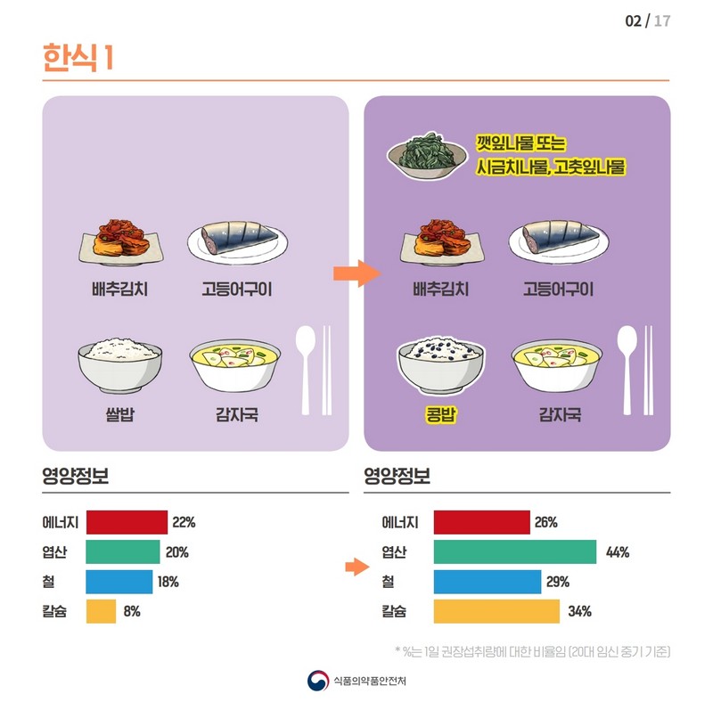 임신부의 필수 영양소 섭취를 높이는 식단 개선방법 사진 3번