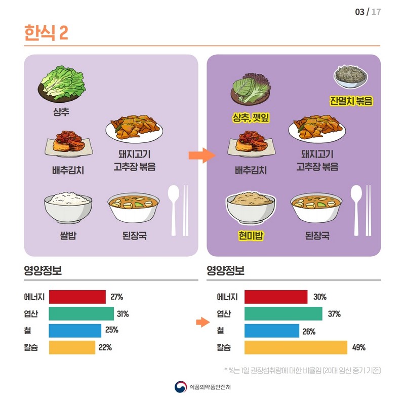 임신부의 필수 영양소 섭취를 높이는 식단 개선방법 사진 4번