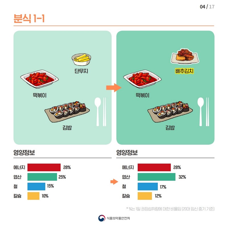 임신부의 필수 영양소 섭취를 높이는 식단 개선방법 사진 5번