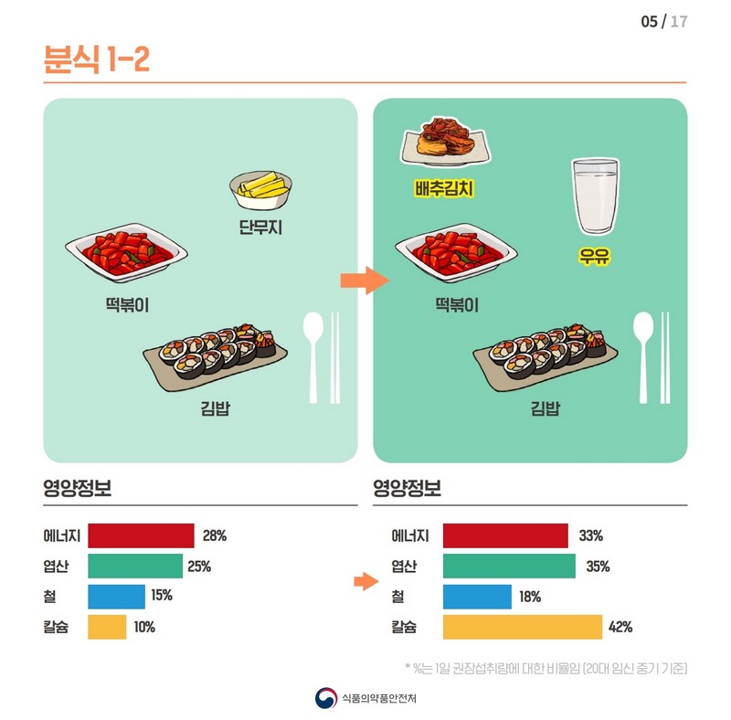 임신부의 필수 영양소 섭취를 높이는 식단 개선방법 사진 6번