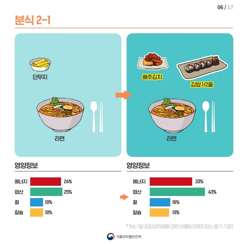 임신부의 필수 영양소 섭취를 높이는 식단 개선방법 사진 7번