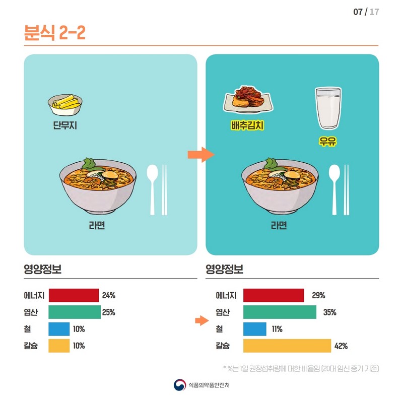 임신부의 필수 영양소 섭취를 높이는 식단 개선방법 사진 8번