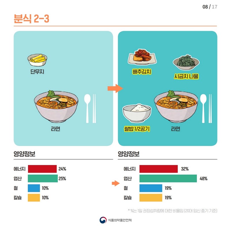 임신부의 필수 영양소 섭취를 높이는 식단 개선방법 사진 9번