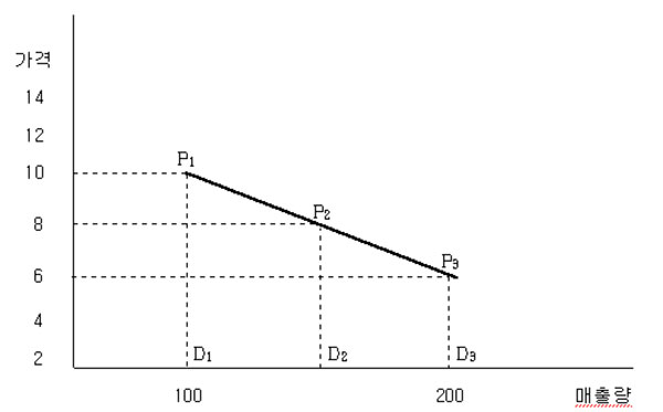가격과 수요의 관계
