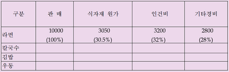 메뉴원가 사전 계산표