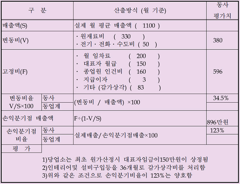 BEP 분석결과