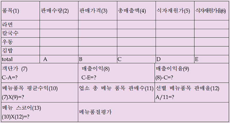 메뉴평가 점수 계산표