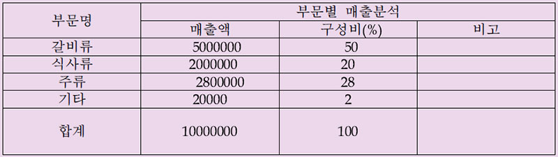 부문별 매출