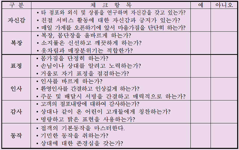 고객의 입장에서 바라본 종업원 첫인상 체크리스트