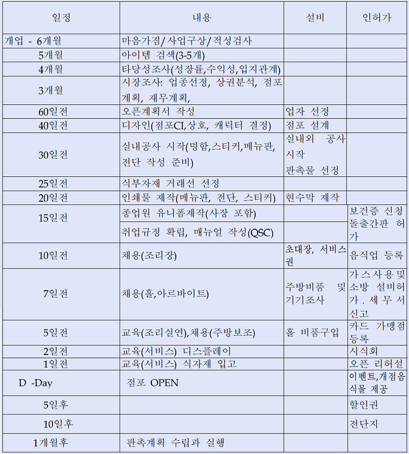 외식업 개업 준비 및 실행 일정표