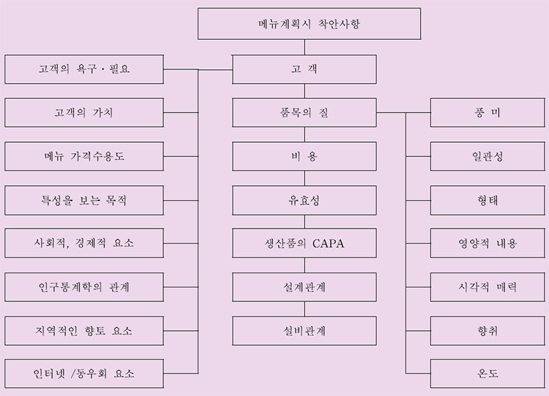 메뉴계획 Flow-chart