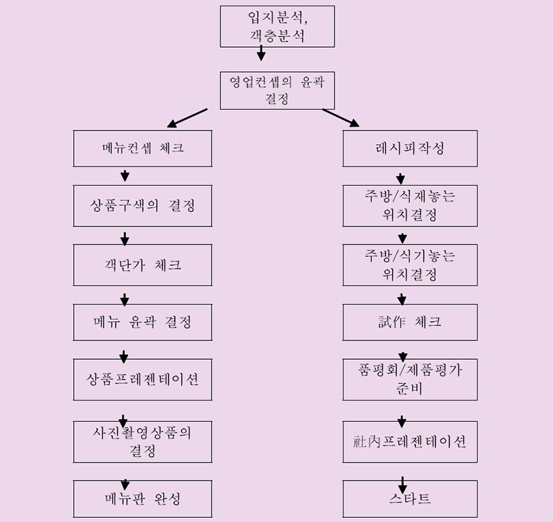 메뉴개발 작성순서도