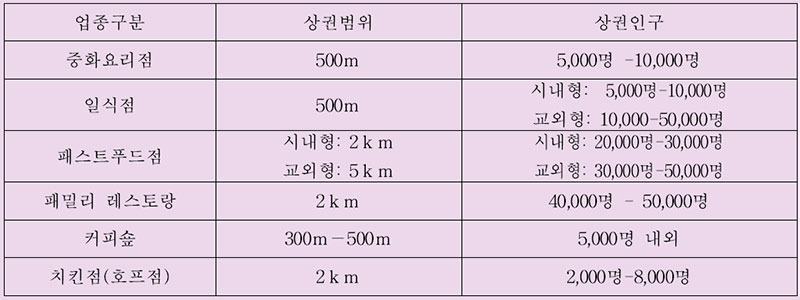 메뉴개발과 상권범위 분석