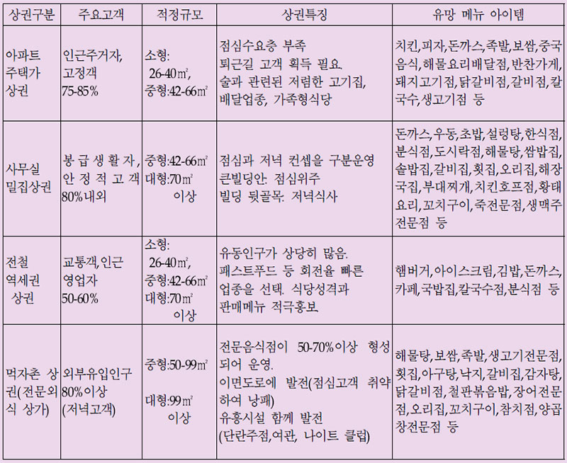 상권별로 적합한 메뉴 아이템 개발