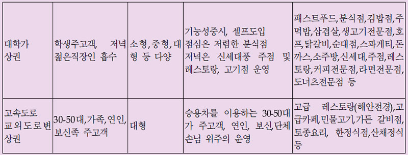 상권별로 적합한 메뉴개발