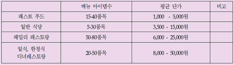 업태별 상품구성 디자인