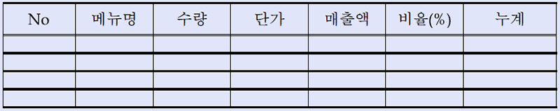 외식업소 ABC 분석표 작성