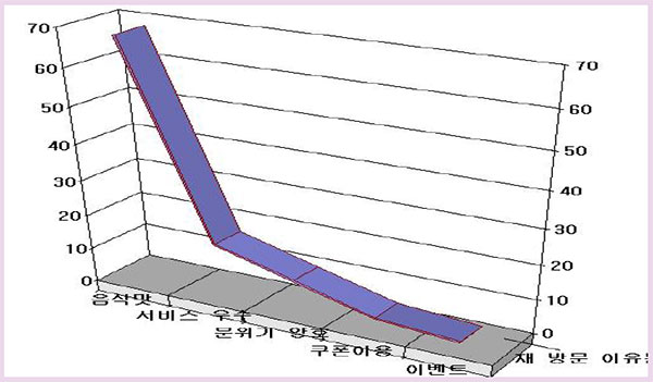 음식점 재 방문 이유