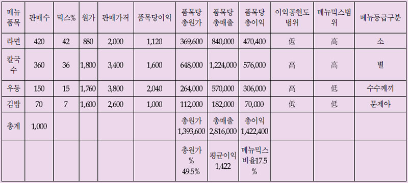 메뉴 재평가를 위한 BCG 메뉴공학 계산법