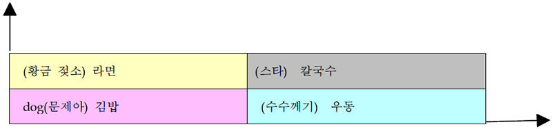 BCG 매트릭스 표시결과