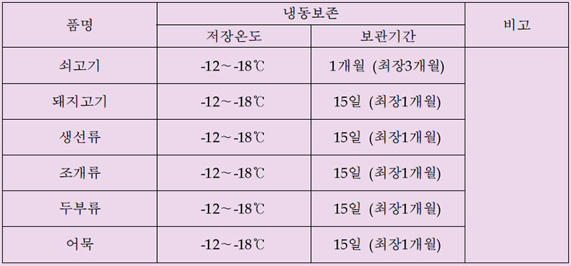 품목별 적정 냉장 보관온도