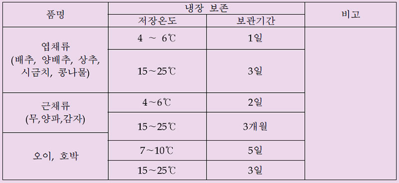 채소 품목별 적정 보관온도