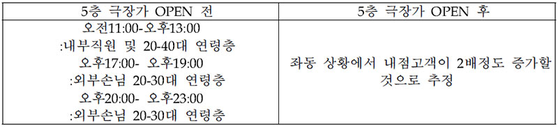 예상고객 분석 - 주변 유동인구 분석