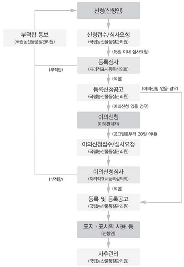 식품 지리적표시제 등록 심사 절차