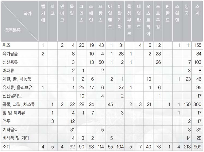 유럽연합 국가 및 품목별 지리적표시 인증현황
