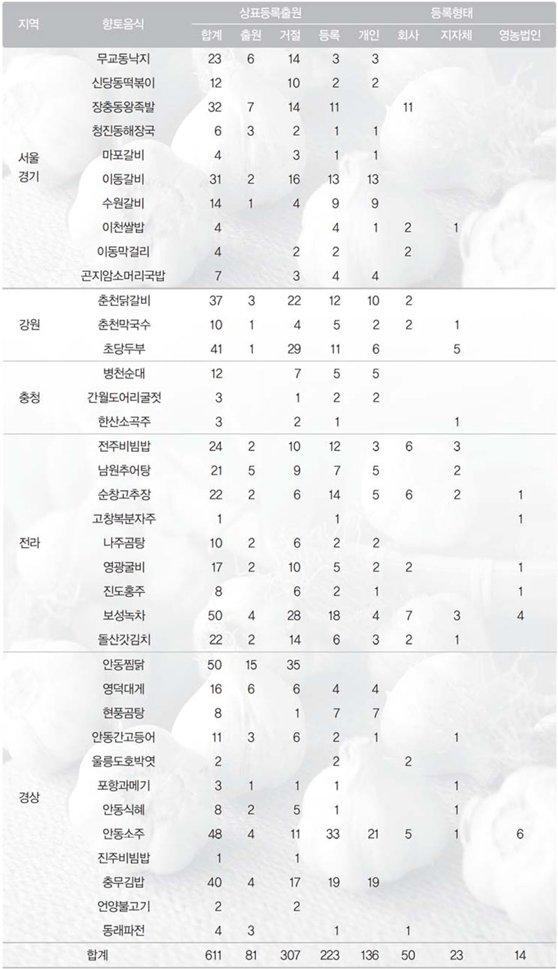 향토음식에 대한 상표출원 실태