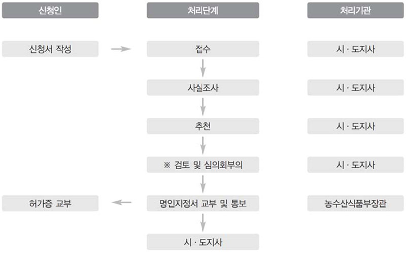 전통식품 명인 처리절차