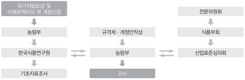 가공식품 KS규격 제.개정 절차